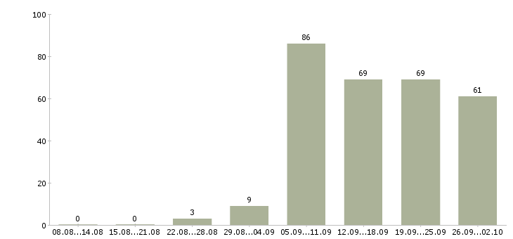 Работа помощник в бухгалтерию в Краснодаре - Число вакансий в Краснодаре по специальности помощник в бухгалтерию за 2 месяца