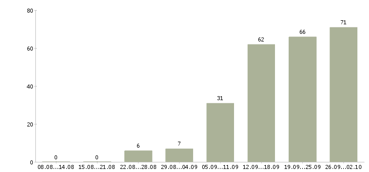 Работа менеджер по работе сотрудниками в Ставрополе - Число вакансий в Ставрополе по специальности менеджер по работе сотрудниками за 2 месяца