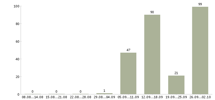 Работа по договору на дому в Челябинске - Число вакансий в Челябинске по специальности по договору на дому за 2 месяца