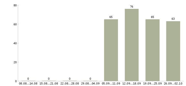 Работа помощник консультанта в Челябинске - Число вакансий в Челябинске по специальности помощник консультанта за 2 месяца
