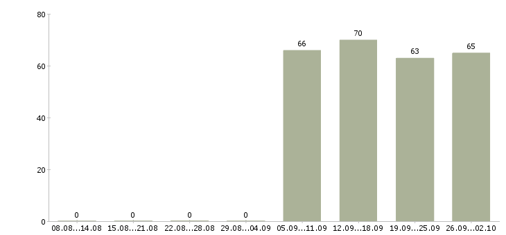 Работа помощник руководителя администраторов в Ярославле - Число вакансий в Ярославле по специальности помощник руководителя администраторов за 2 месяца