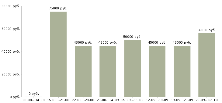 Вакансии административный помощник руководителя в Москве - Медиана зарплат административный помощник руководителя в Москве за 2 месяца