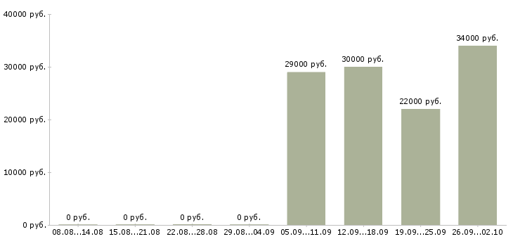 Вакансии помощник директора по персоналу в Сочи - Медиана зарплат помощник директора по персоналу в Сочи за 2 месяца