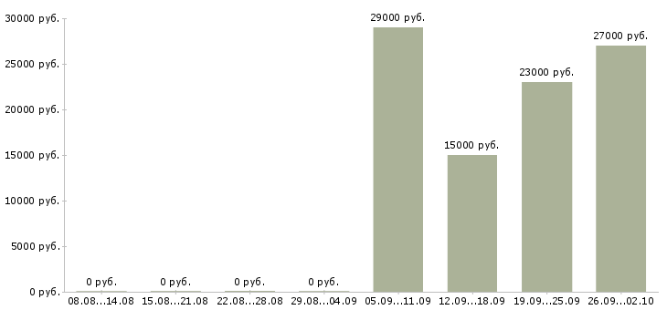 Вакансии продавец в офис в Тольятти - Медиана зарплат продавец в офис в Тольятти за 2 месяца