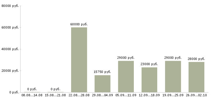 Вакансии разнорабочии в Ярославле - Медиана зарплат разнорабочии в Ярославле за 2 месяца