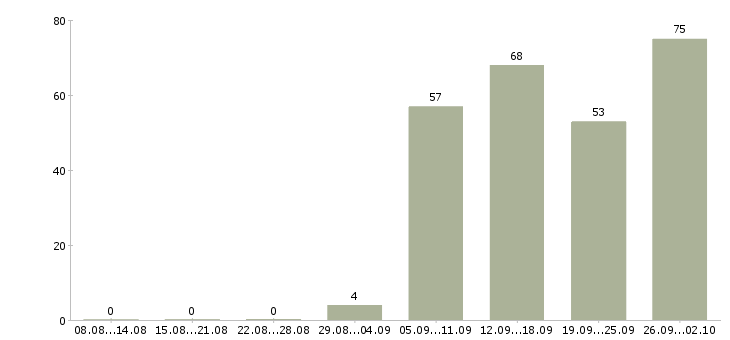 Работа специалист по обслуживанию оборудования Санкт-петербург - Число вакансий Санкт-петербург по специальности специалист по обслуживанию оборудования за 2 месяца