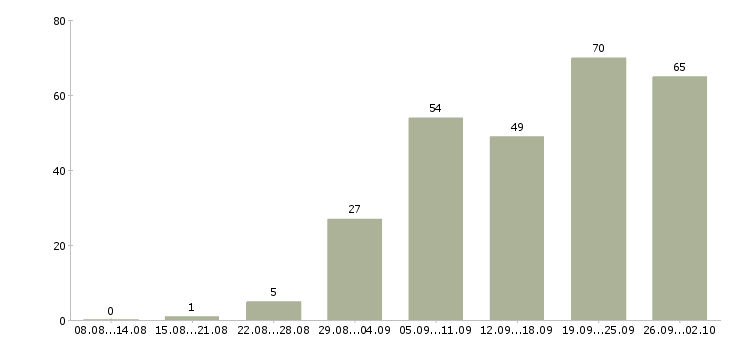 Работа административный помощник руководителя в Москве - Число вакансий в Москве по специальности административный помощник руководителя за 2 месяца