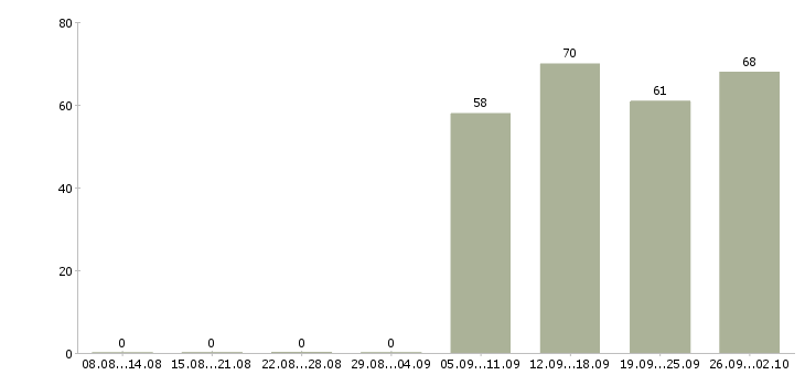 Работа продавец в офис в Тольятти - Число вакансий в Тольятти по специальности продавец в офис за 2 месяца