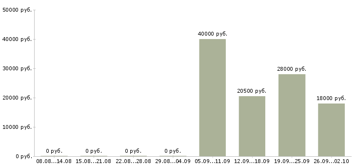 Вакансии кладовщик продавец в Воронеже - Медиана зарплат кладовщик продавец в Воронеже за 2 месяца