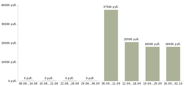 Вакансии кладовщик продавец в Сыктывкаре - Медиана зарплат кладовщик продавец в Сыктывкаре за 2 месяца
