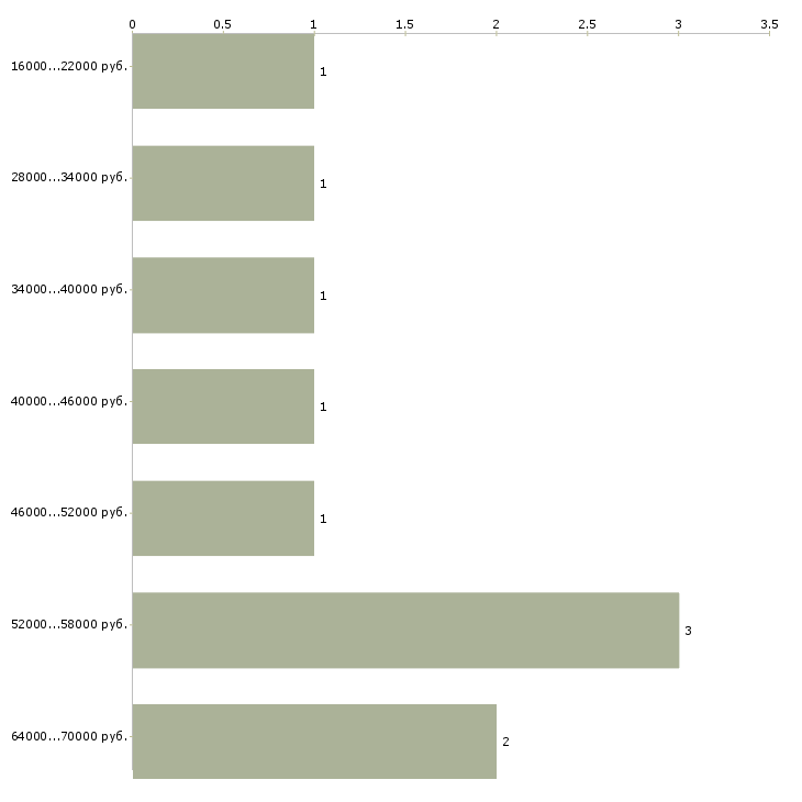 Найти работу менеджер по товарам в Хабаровске - График распределения вакансий «менеджер по товарам» по зарплате
