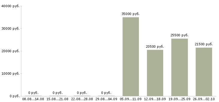 Вакансии администратор консультант в Чебоксарах - Медиана зарплат администратор консультант в Чебоксарах за 2 месяца