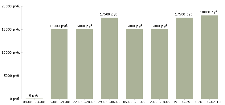 Вакансии администратор обучение Нижний новгород - Медиана зарплат администратор обучение Нижний новгород за 2 месяца