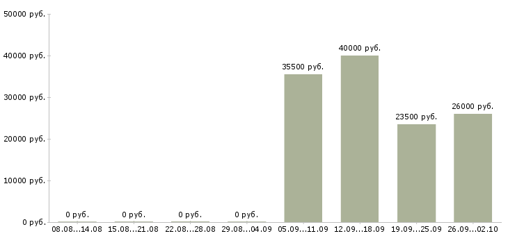 Вакансии администратор оператор в Челябинске - Медиана зарплат администратор оператор в Челябинске за 2 месяца