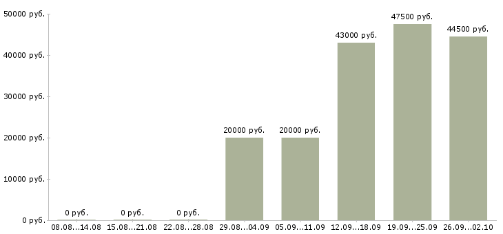 Вакансии администраторы в Балашихе - Медиана зарплат администраторы в Балашихе за 2 месяца