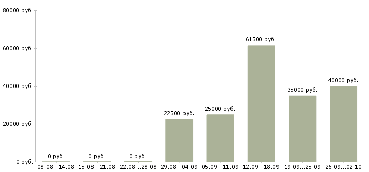 Вакансии администраторы в Тамбове - Медиана зарплат администраторы в Тамбове за 2 месяца