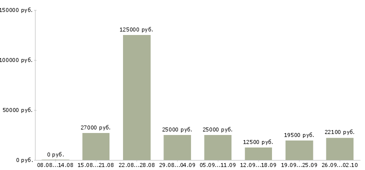 Вакансии в сети в Кургане - Медиана зарплат в сети в Кургане за 2 месяца