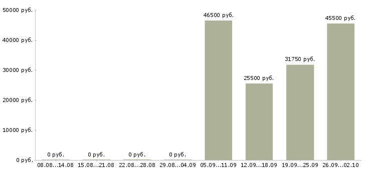 Вакансии водитель категория в с Башкортостан - Медиана зарплат водитель категория в с Башкортостан за 2 месяца
