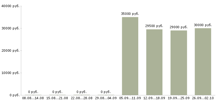 Вакансии водитель менеджер в Чите - Медиана зарплат водитель менеджер в Чите за 2 месяца
