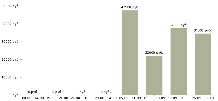 Вакансии водитель с категорией в Башкортостан - Медиана зарплат водитель с категорией в Башкортостан за 2 месяца