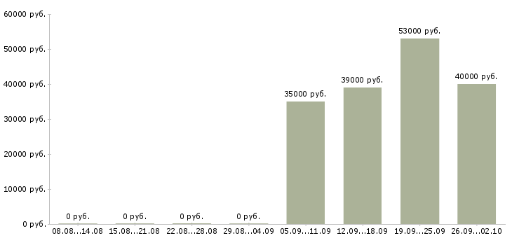 Вакансии грузчик мерчендайзер в Костроме - Медиана зарплат грузчик мерчендайзер в Костроме за 2 месяца