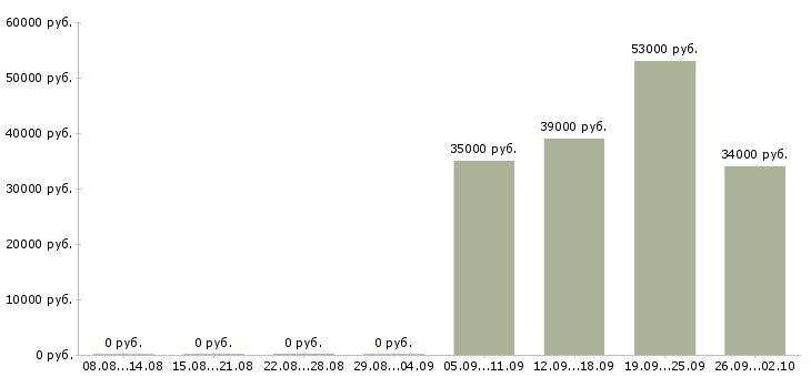Вакансии грузчик мерчендайзер в Стерлитамаке - Медиана зарплат грузчик мерчендайзер в Стерлитамаке за 2 месяца