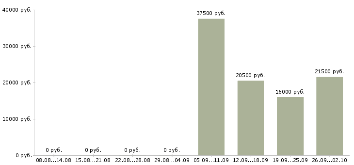 Вакансии директор консультант в Красноярске - Медиана зарплат директор консультант в Красноярске за 2 месяца