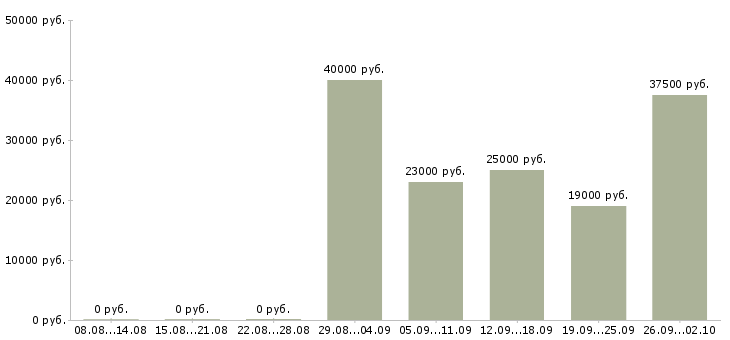 Вакансии директор по продажам продажи в Казани - Медиана зарплат директор по продажам продажи в Казани за 2 месяца