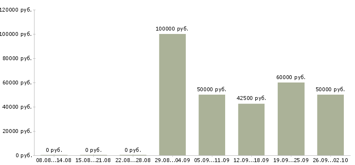 Вакансии для ведения статистики в Москве - Медиана зарплат для ведения статистики в Москве за 2 месяца