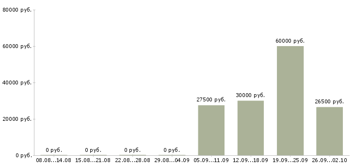 Вакансии заведующий складом в Подольске - Медиана зарплат заведующий складом в Подольске за 2 месяца