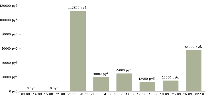 Вакансии и подработка в Краснодаре - Медиана зарплат и подработка в Краснодаре за 2 месяца