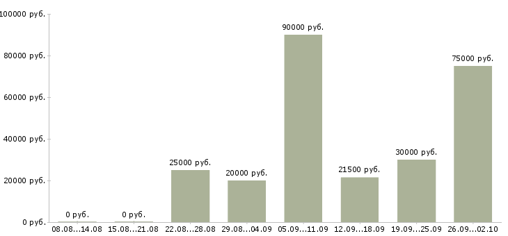 Вакансии интернет работа в Химках - Медиана зарплат интернет работа в Химках за 2 месяца