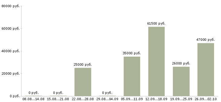 Вакансии комплектовщица в Красноярске - Медиана зарплат комплектовщица в Красноярске за 2 месяца