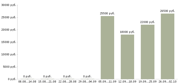 Вакансии консультант администратор в Калуге - Медиана зарплат консультант администратор в Калуге за 2 месяца