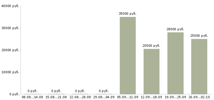 Вакансии консультант администратор в Орле - Медиана зарплат консультант администратор в Орле за 2 месяца
