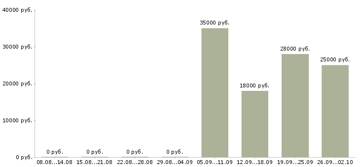 Вакансии консультант администратор в Тамбове - Медиана зарплат консультант администратор в Тамбове за 2 месяца