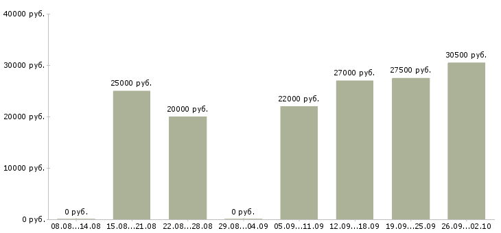 Вакансии консультант в Стерлитамаке - Медиана зарплат консультант в Стерлитамаке за 2 месяца