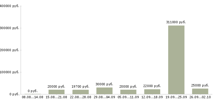 Вакансии консультант клиентов в Красноярске - Медиана зарплат консультант клиентов в Красноярске за 2 месяца