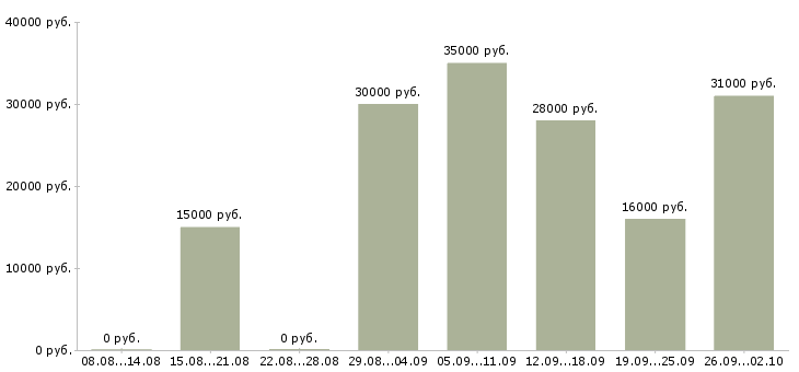 Вакансии консультант компании в Мурманске - Медиана зарплат консультант компании в Мурманске за 2 месяца
