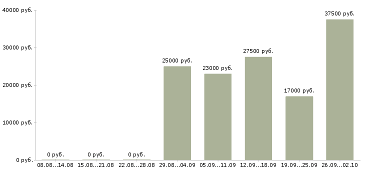 Вакансии консультант по продажам в Архангельске - Медиана зарплат консультант по продажам в Архангельске за 2 месяца