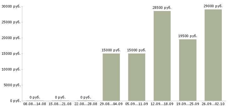Вакансии консультант продавец консультант в Чебоксарах - Медиана зарплат консультант продавец консультант в Чебоксарах за 2 месяца