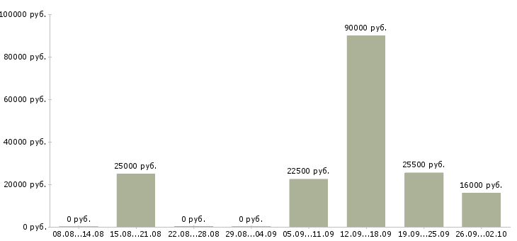 Вакансии менеджер по консультант в Туле - Медиана зарплат менеджер по консультант в Туле за 2 месяца