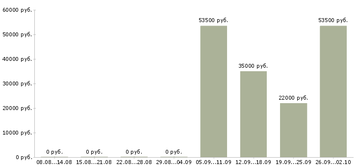 Вакансии менеджер по курьерам Йошкар-ола - Медиана зарплат менеджер по курьерам Йошкар-ола за 2 месяца
