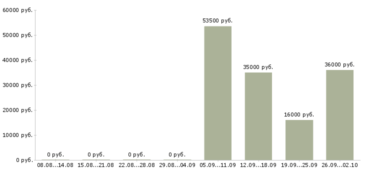 Вакансии менеджер по курьерам в Твери - Медиана зарплат менеджер по курьерам в Твери за 2 месяца