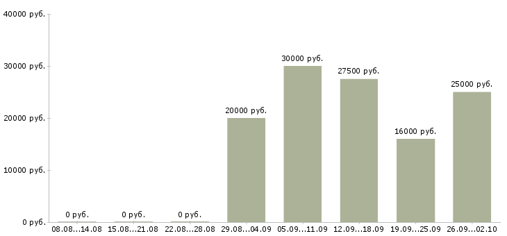 Вакансии менеджер по обучению услугам в Челябинске - Медиана зарплат менеджер по обучению услугам в Челябинске за 2 месяца