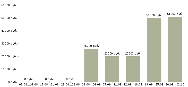Вакансии менеджер по поиску в Тюмени - Медиана зарплат менеджер по поиску в Тюмени за 2 месяца