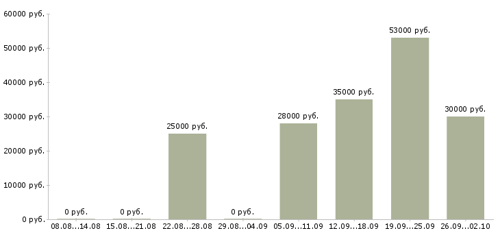 Вакансии менеджер по продажам в компанию Улан-удэ - Медиана зарплат менеджер по продажам в компанию Улан-удэ за 2 месяца