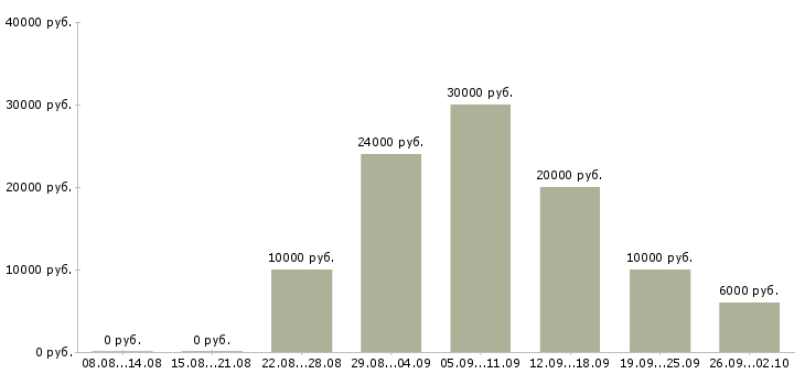 Вакансии менеджер по сетям в Уфе - Медиана зарплат менеджер по сетям в Уфе за 2 месяца