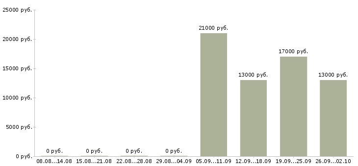 Вакансии менеджер продавец Набережные челны - Медиана зарплат менеджер продавец Набережные челны за 2 месяца