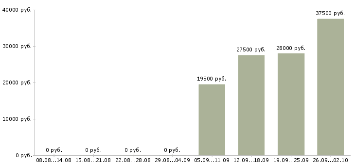 Вакансии менеджер продавец в Ставрополе - Медиана зарплат менеджер продавец в Ставрополе за 2 месяца